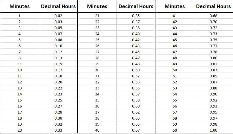 minutes to decimal hours conversion table
